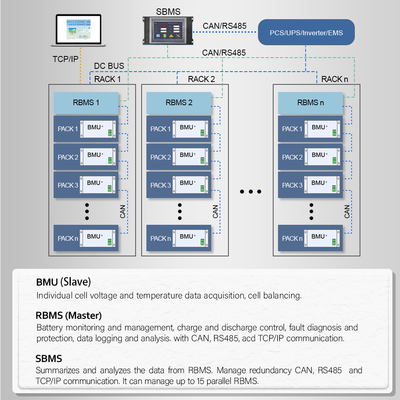 เกาะ Off-Grid Energy Storage HV BMS การปรับปรุงเพื่อประสิทธิภาพสูงสุด